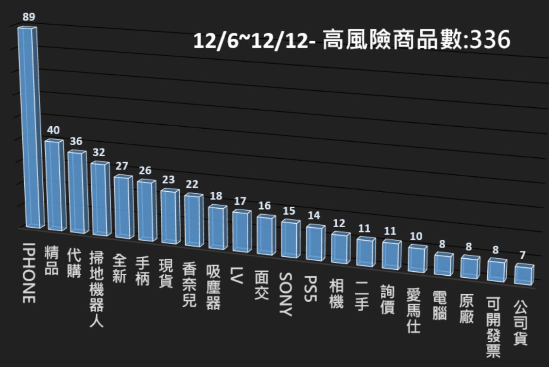 114/12/06-114/12/12高風險商品週報