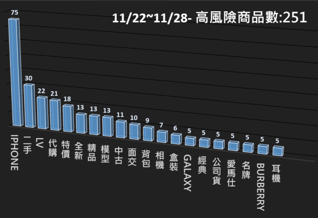 114/11/22-114/11/28高風險商品週報