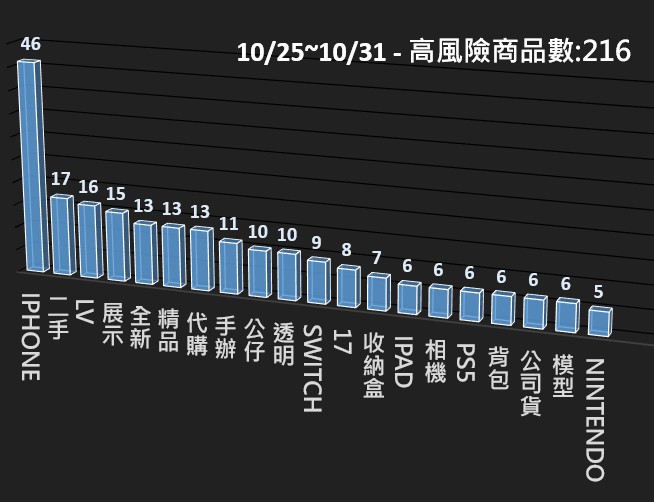114/10/25-114/10/31高風險商品週報