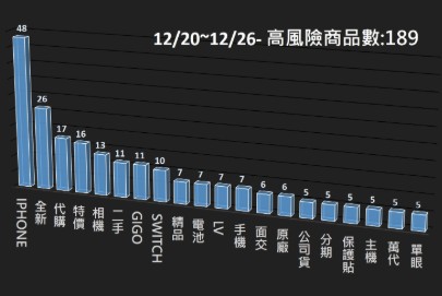 114/12/20-114/12/26高風險商品週報