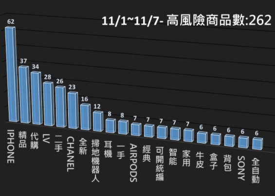 114/11/01-114/11/07高風險商品週報