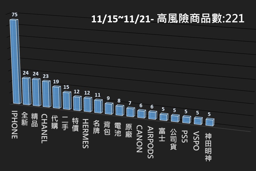 114/11/15-114/11/21高風險商品週報