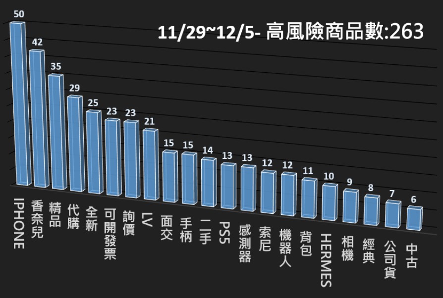 114/11/29-114/12/5高風商品頁週報