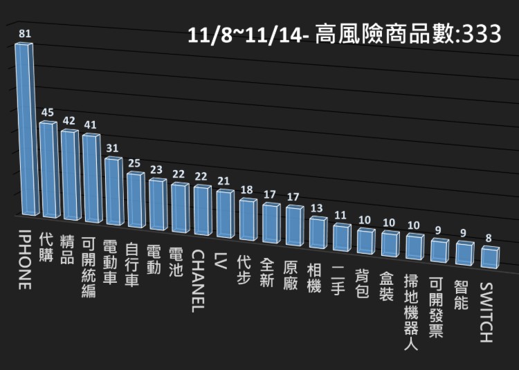 114/11/08-114/11/14高風險商品