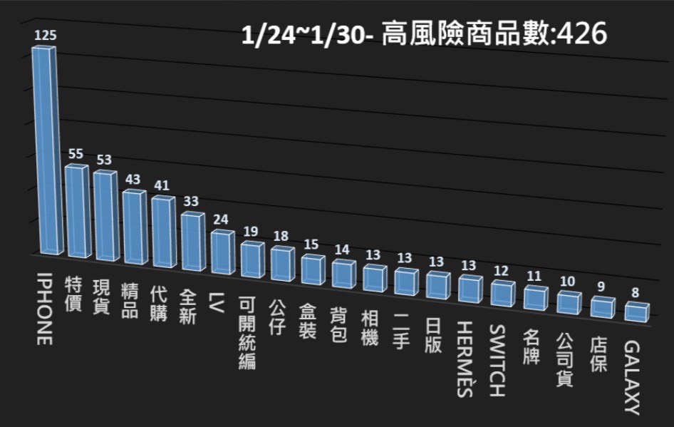 115/01/24-115/01/30高風險商品週報