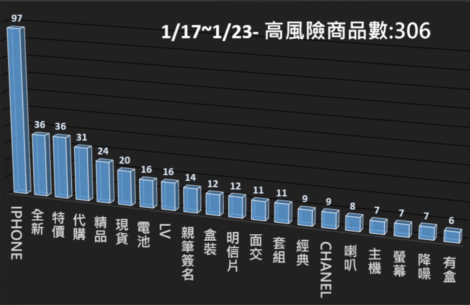 115/01/17-115/01/23高風險商品週報
