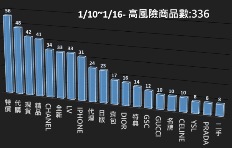 115/01/10-115/01/16高風險商品週報