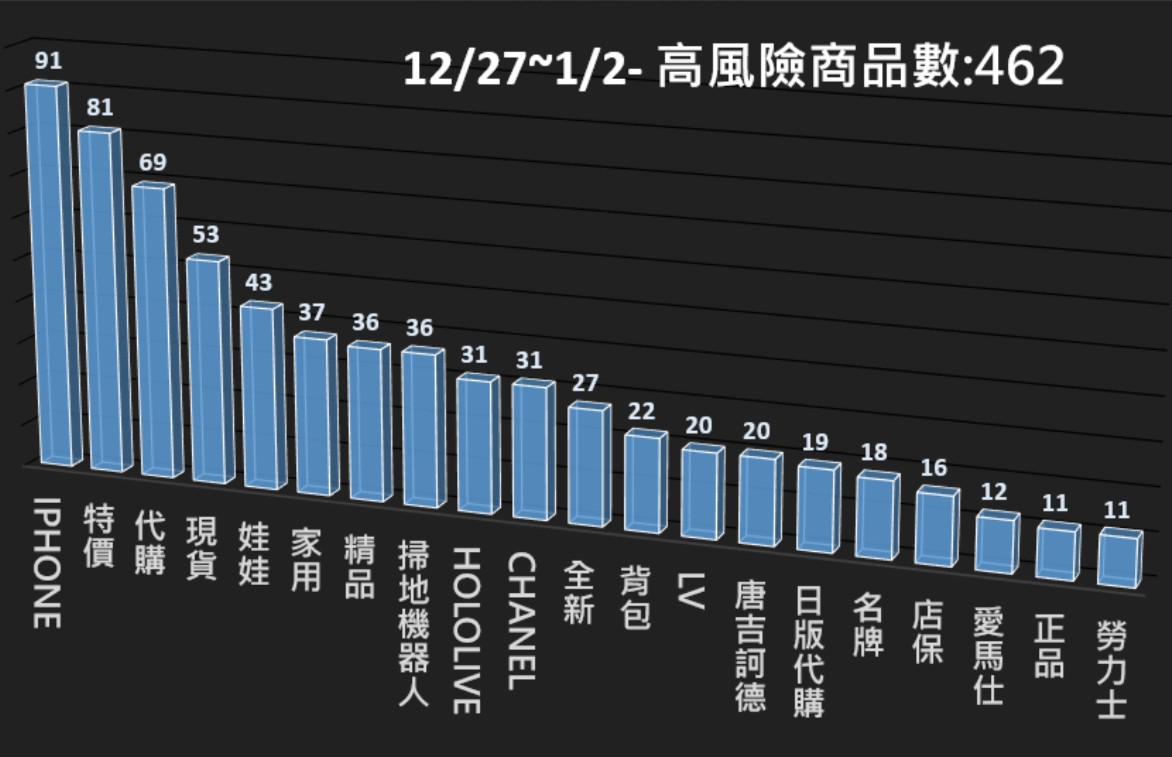114/12/27-115/1/2高風險商品週報