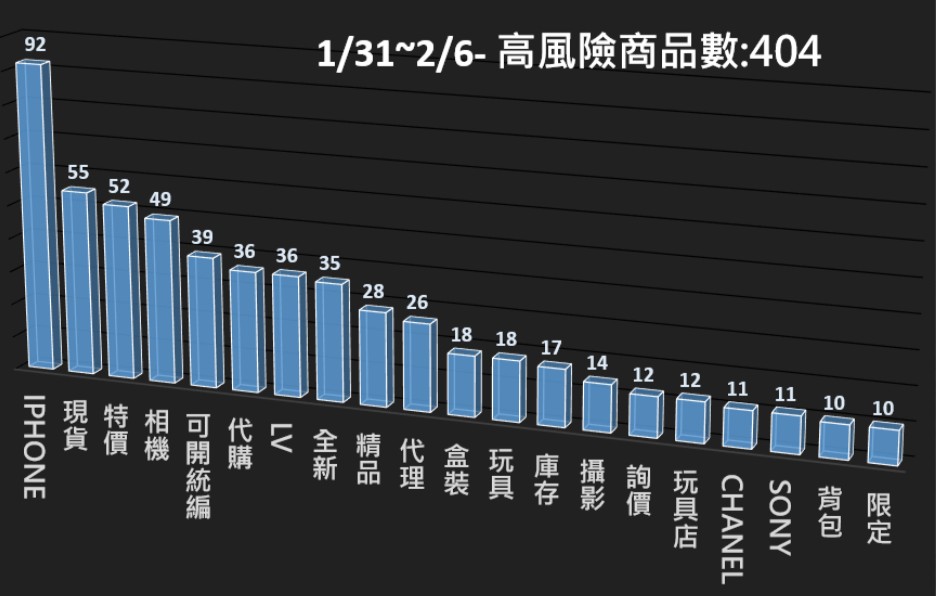 115/01/31-115/02/06高風險商品週報