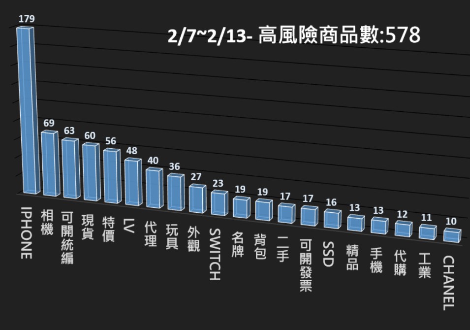 115/02/07-115/02/13高風險商品週報
