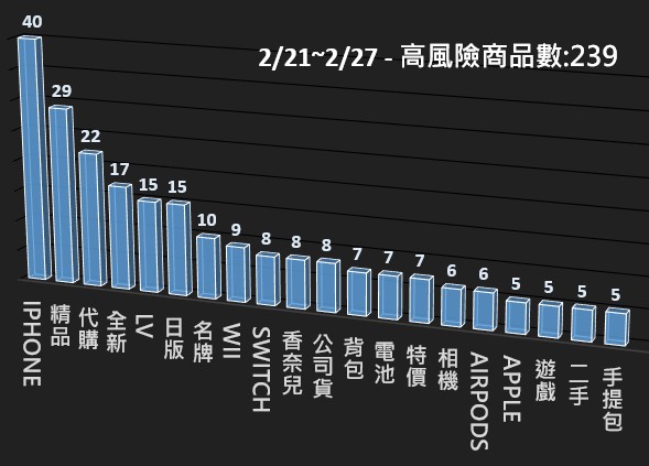 115/02/21-115/02/27高風險商品週報