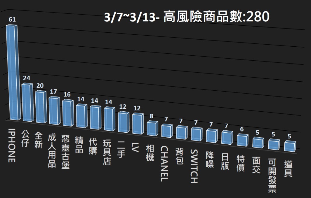 115/03/07-115/03/13高風險商品週報