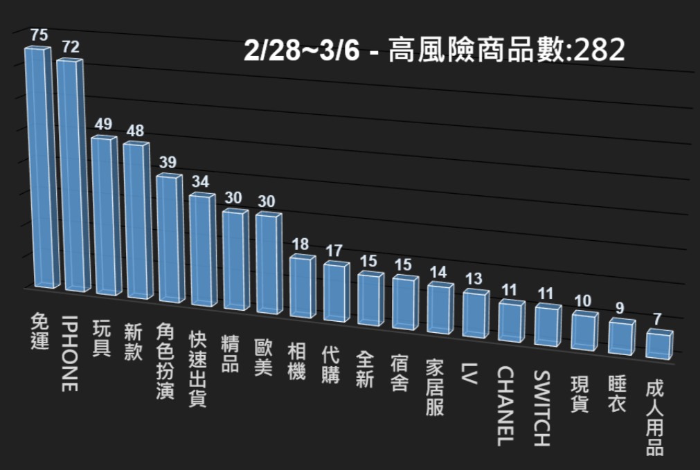 115/02/28-115/03/06高風險商品週報