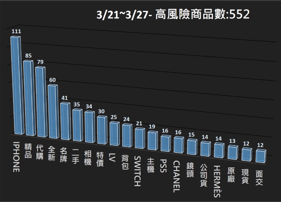115/03/21-115/03/27高風險商品週報