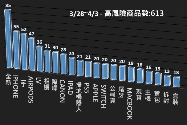 115/03/28-115/04/03高風險商品週報