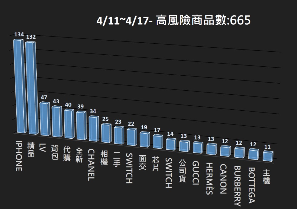 115/04/11-115/04/17高風險商品週報