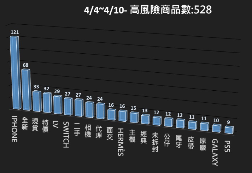 115/04/04-115/04/10高風險商品週報
