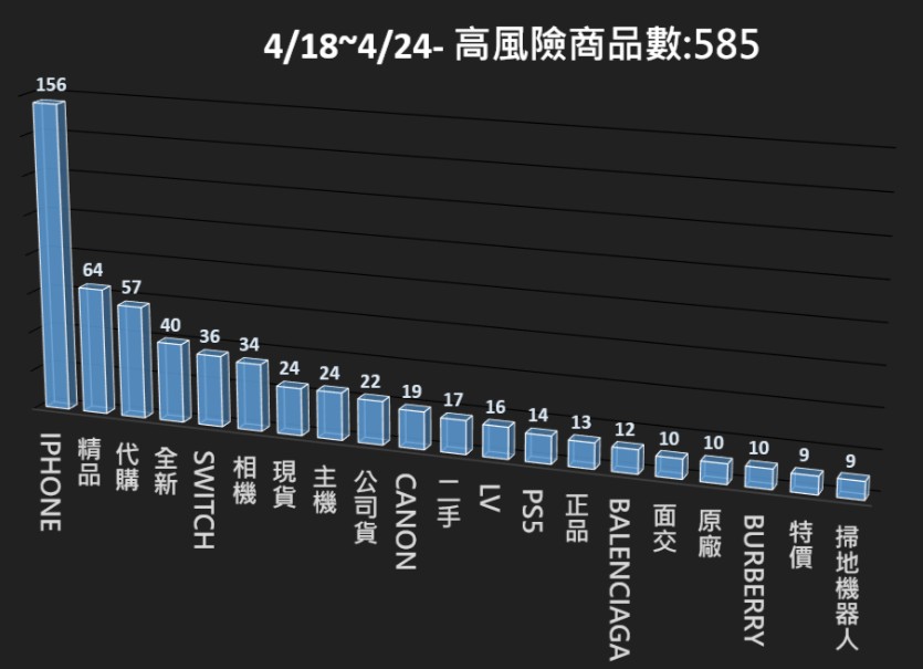 115/04/18-115/04/24高風險商品週報