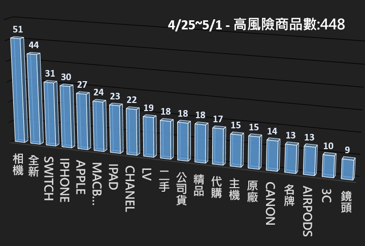 115/04/25-115/05/01高風險商品週報