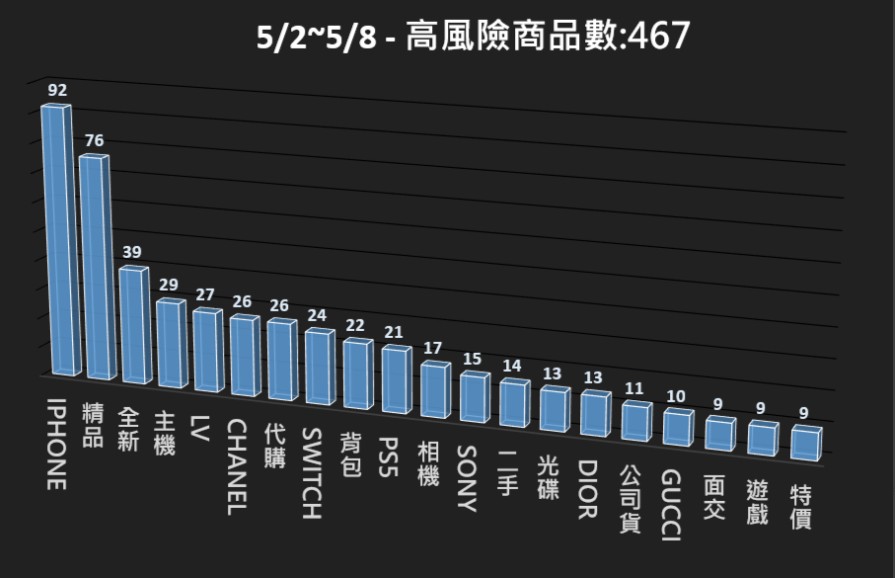 115/05/02-115/05/08高風險商品週報