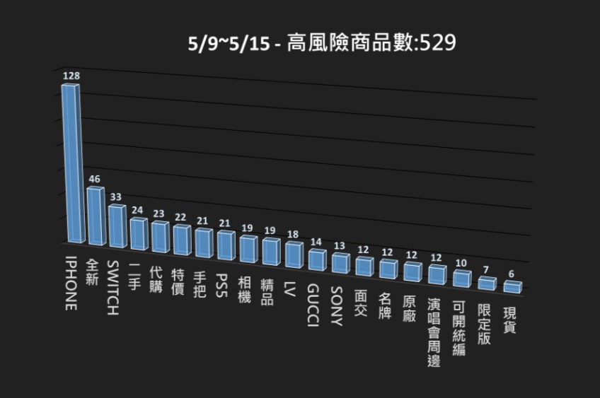 115/05/09-115/05/15高風險商品週報