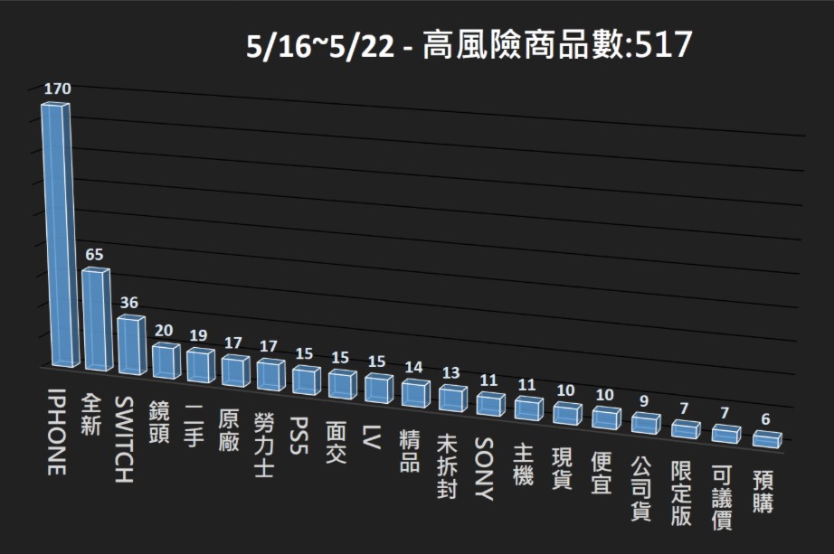 115/05/16-115/05/22高風險商品週報