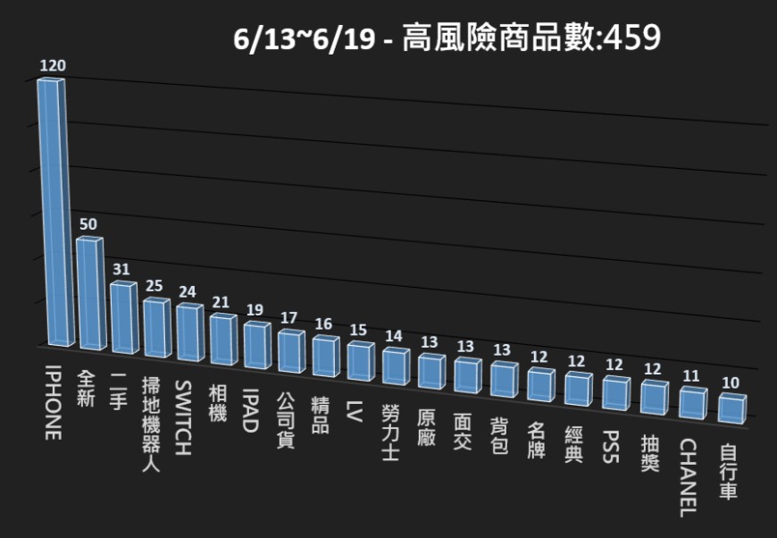 115/06/13-115/06/19高風險商品週報