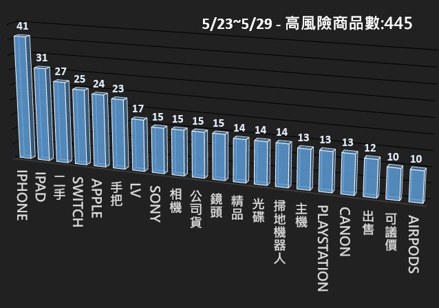 115/05/23-115/05/29高風險商品週報