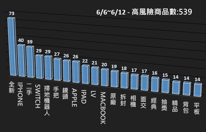 115/06/06-115/06/12高風險商品週報
