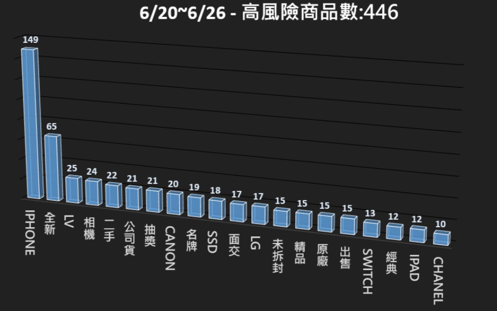 115/06/20-115/06/26高風險商品週報