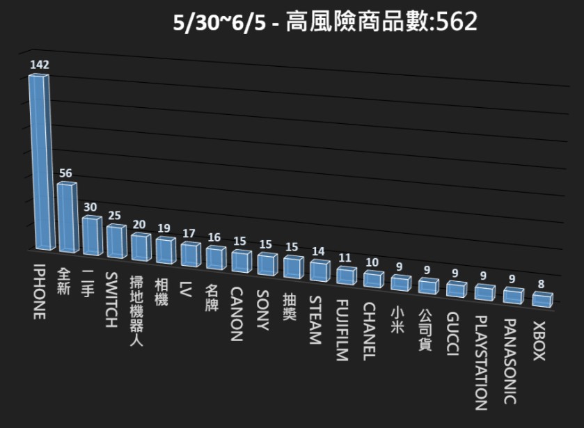 115/05/30-115/06/05高風險商品週報