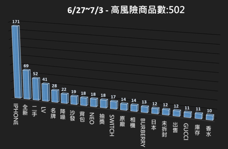 115/06/27-115/07/03高風險商品週報